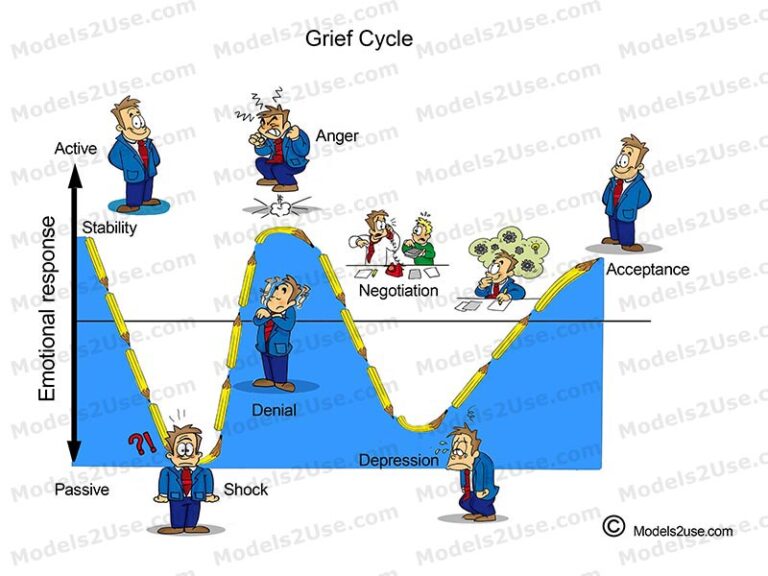 Cartoon full model Grief Cycle