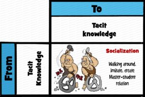 MDL012 - EN - Knowledge Conversion - 01 - B - Socialization - Text - WM