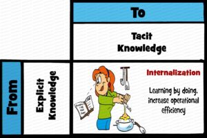 MDL012 - EN - Knowledge Conversion - 03 - B - Internalization - Text - WM