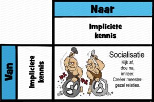 MDL012 - NE - Kennisconversie - 01 - Socialisatie