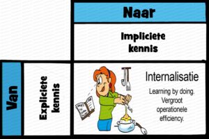 MDL012 - NE - Kennisconversie - 03 - Internalisatie