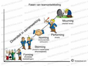 MDL031 - NE - Fasen van Teamontwikkeling [800x600] - WM