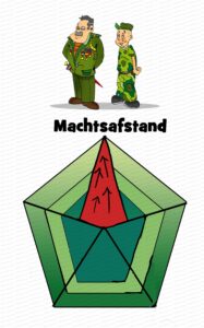 MDL076 - NE - Cultuurdimensies (Hofstede) - 01 - Machtsafstand